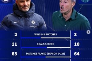 切尔西自04年以来8战巴黎2胜3平3负 本赛季比巴黎场均少拿0.36分