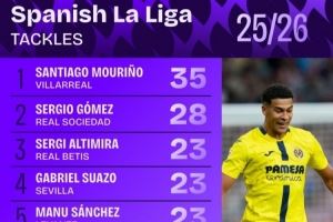 西甲解围次数排行：黄潜后卫S-穆里尼奥居首 塞尔吉奥-戈麦斯第二