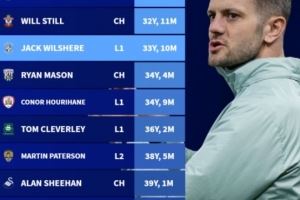 英国前四级别联赛主帅年龄排行：赫尔泽勒最年轻，威尔希尔第三