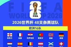 各大洲世预赛结束!2026世界杯已定42席,22队附加赛争剩余6席
